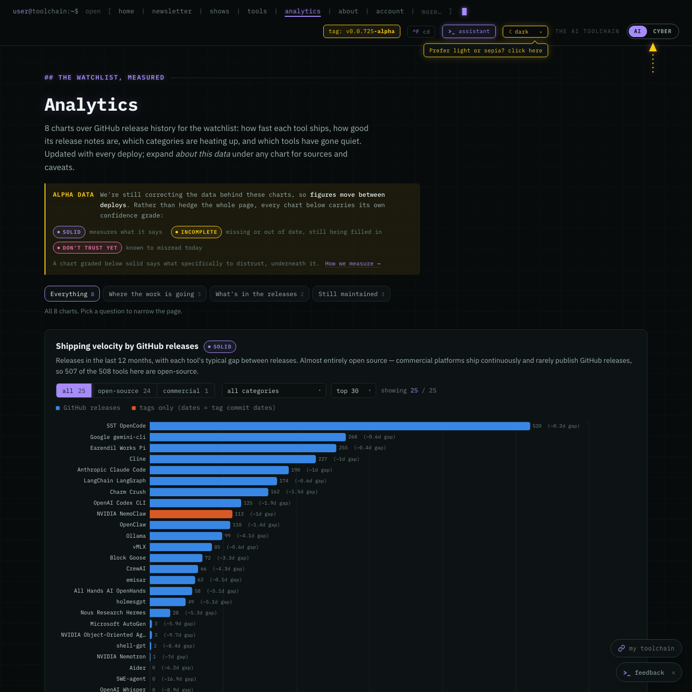 The analytics page now showing only 3 question filters and 8 charts, matching what actually has data, instead of 8 filters and 29 charts where most led nowhere.