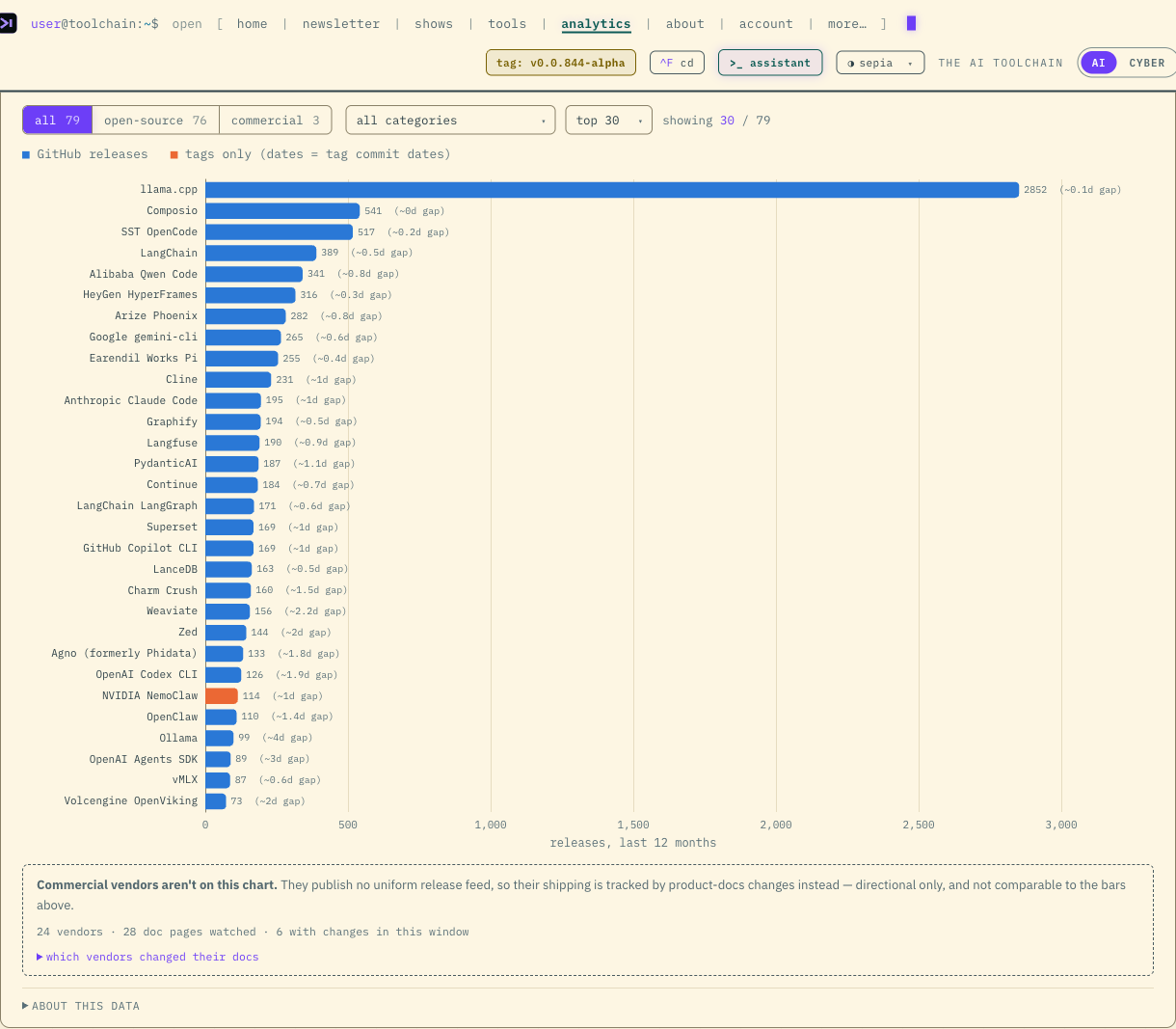 The AI Toolchain's release-velocity chart, 79 AI tools ranked, with 24 vendors tracked by docs changes below it