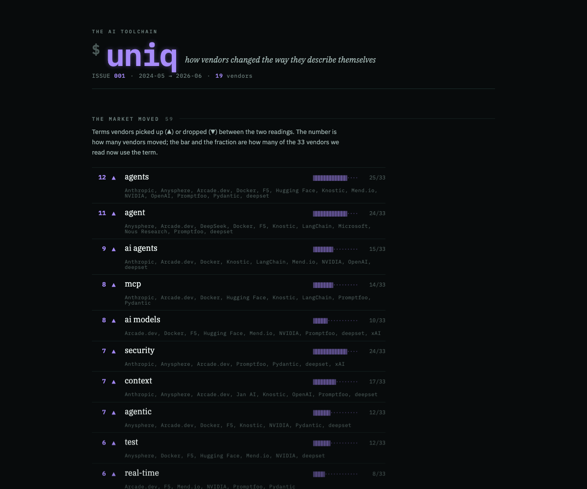 The first Uniq issue on The AI Toolchain, showing which terms AI vendors picked up or dropped between 2024 and 2026.
